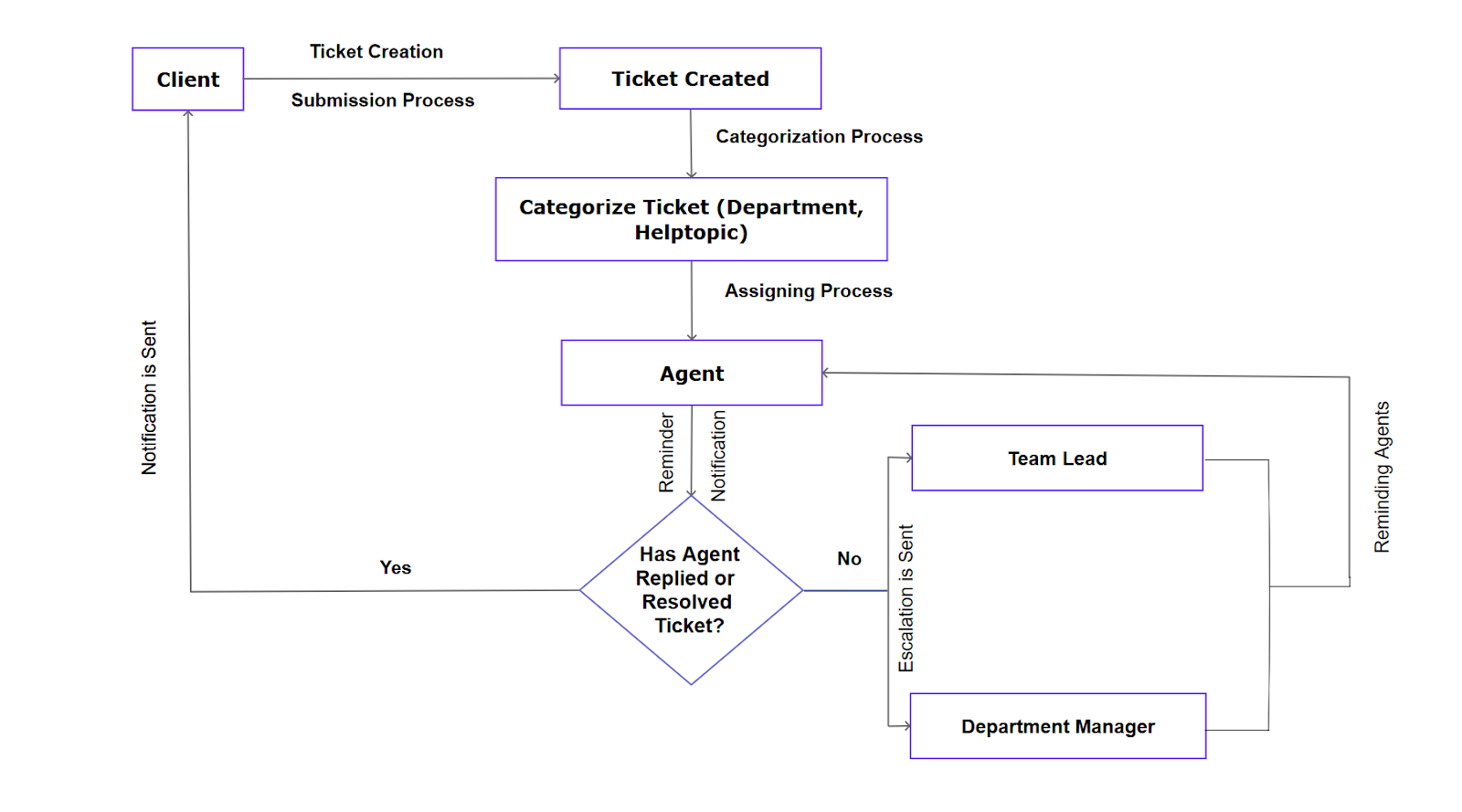 helpdesk ticketing system