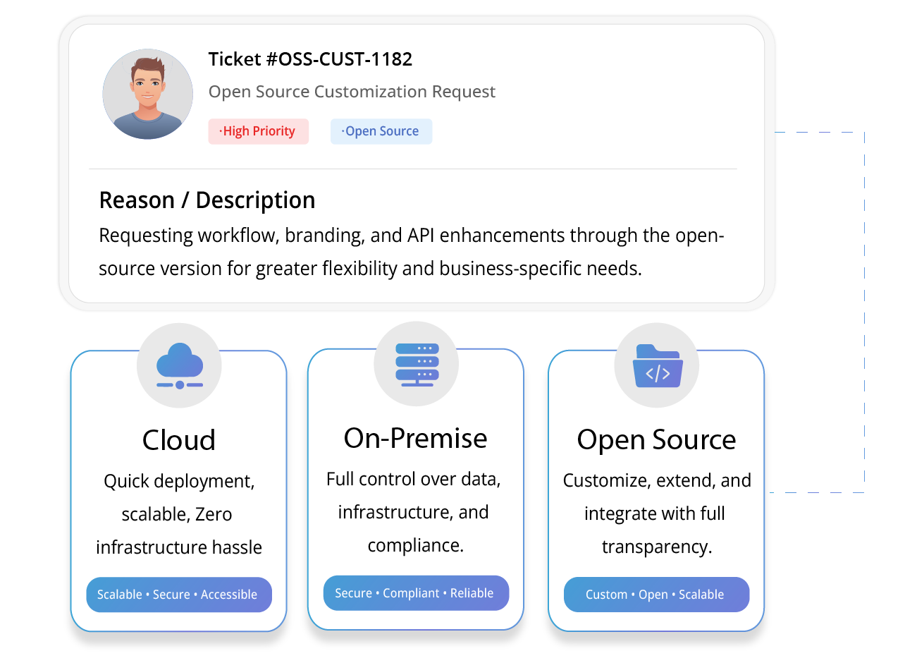 Cloud, On-Premise & Open Source IT Ticketing Service Catalog