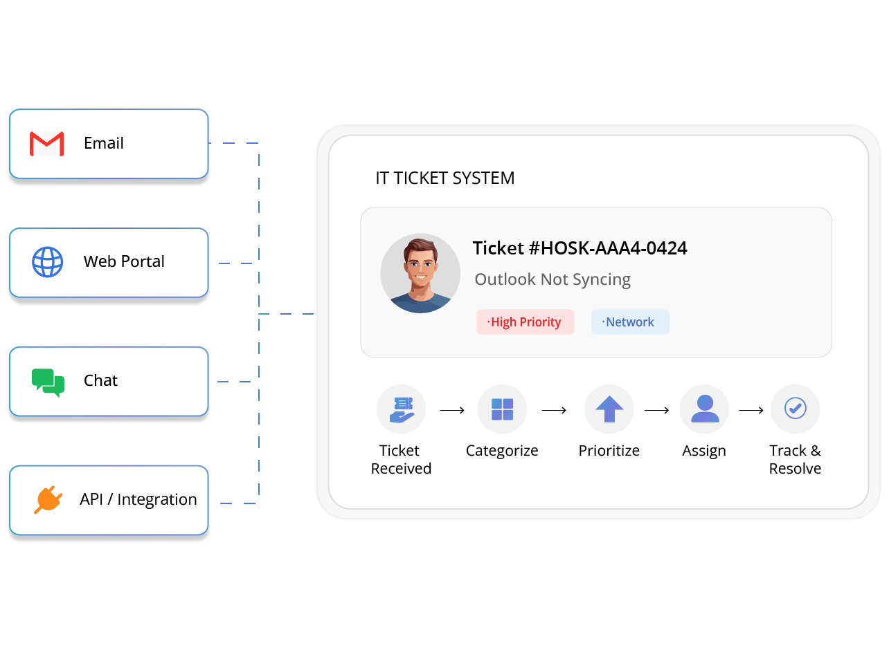 How Faveo Works as an IT Ticketing Software Service Catalog