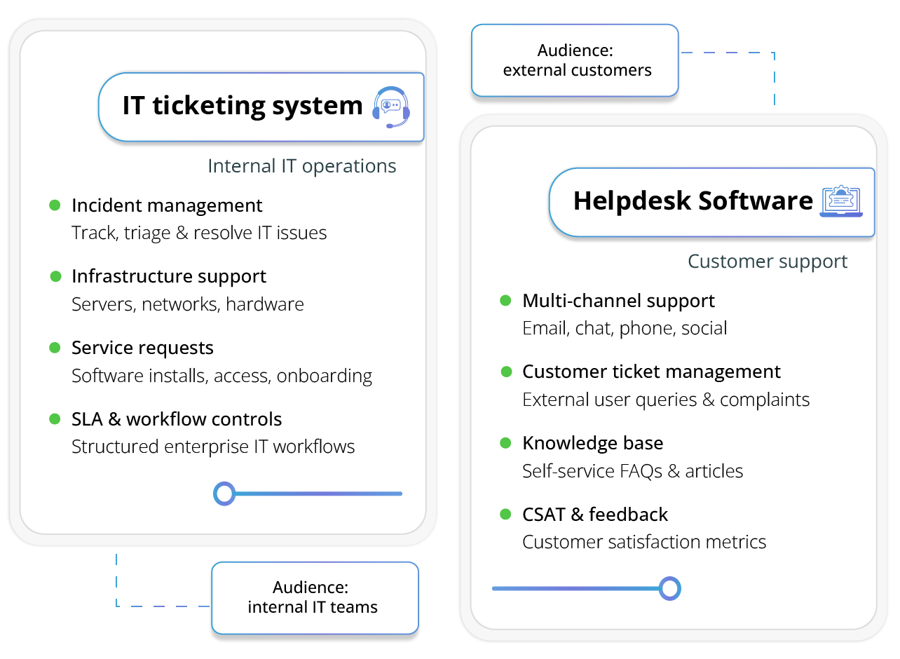 IT Ticketing System vs Helpdesk Software Automated Content Innovation & Communication (Automated Ticketing System)