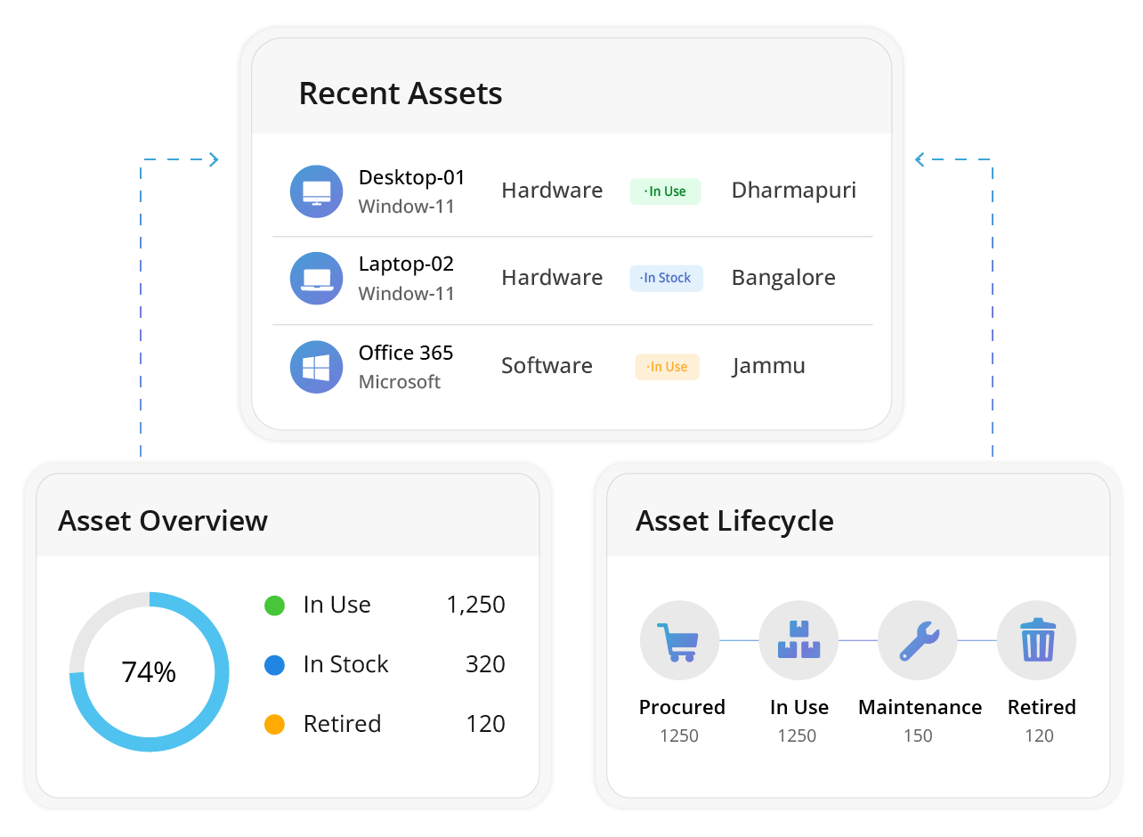 Track and Control Every Asset Across Lifecycle Elea AI – The Future of Automated Ticketing Systems