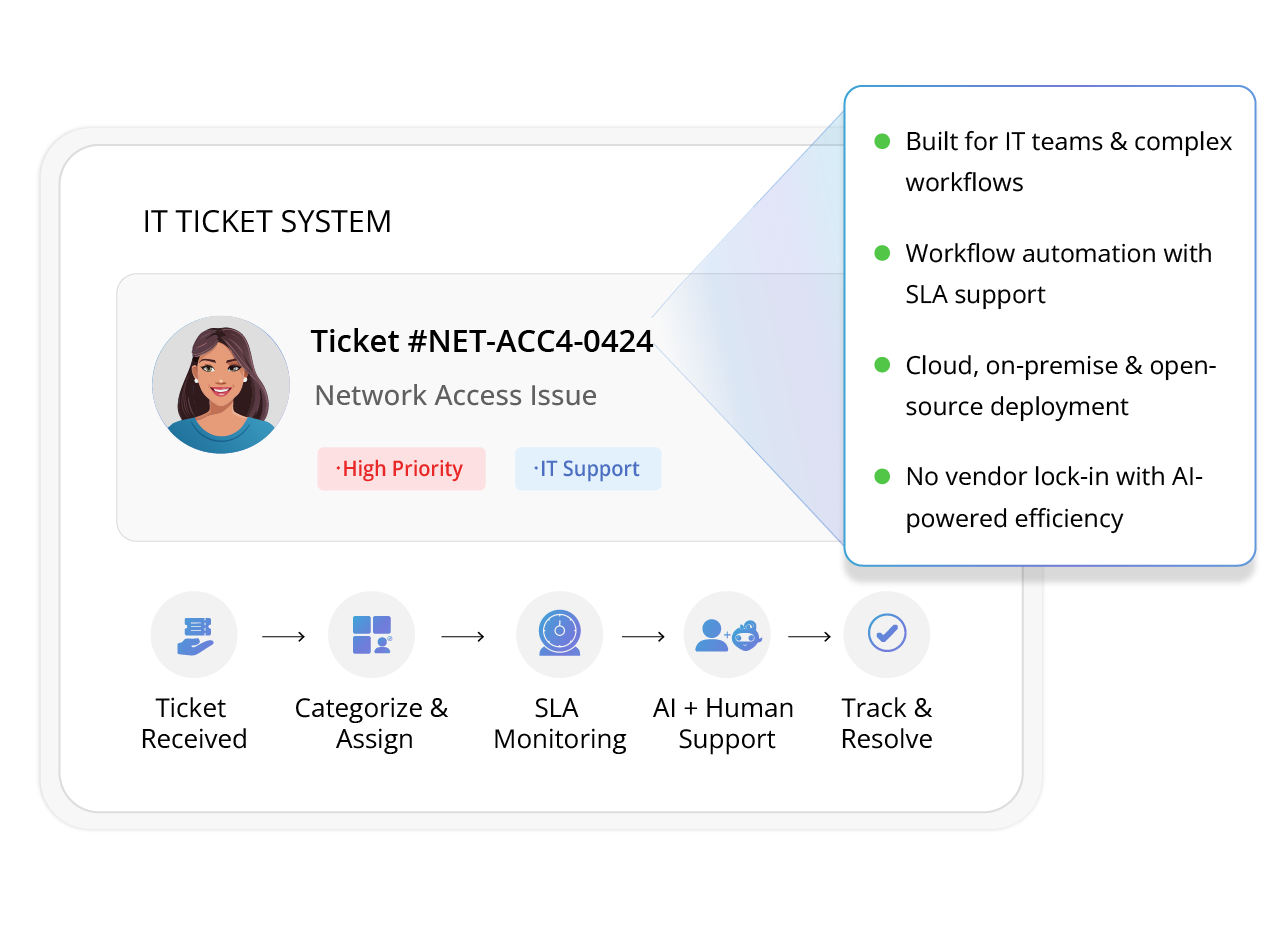 Why Choose Faveo as Your IT Ticketing System Open Source Choice for Enterprise Catalog Solutions